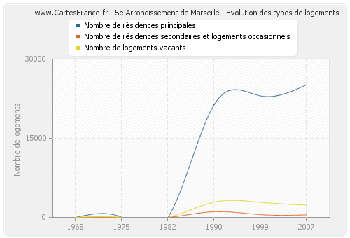 5e Arrondissement de Marseille : Evolution des types de logements